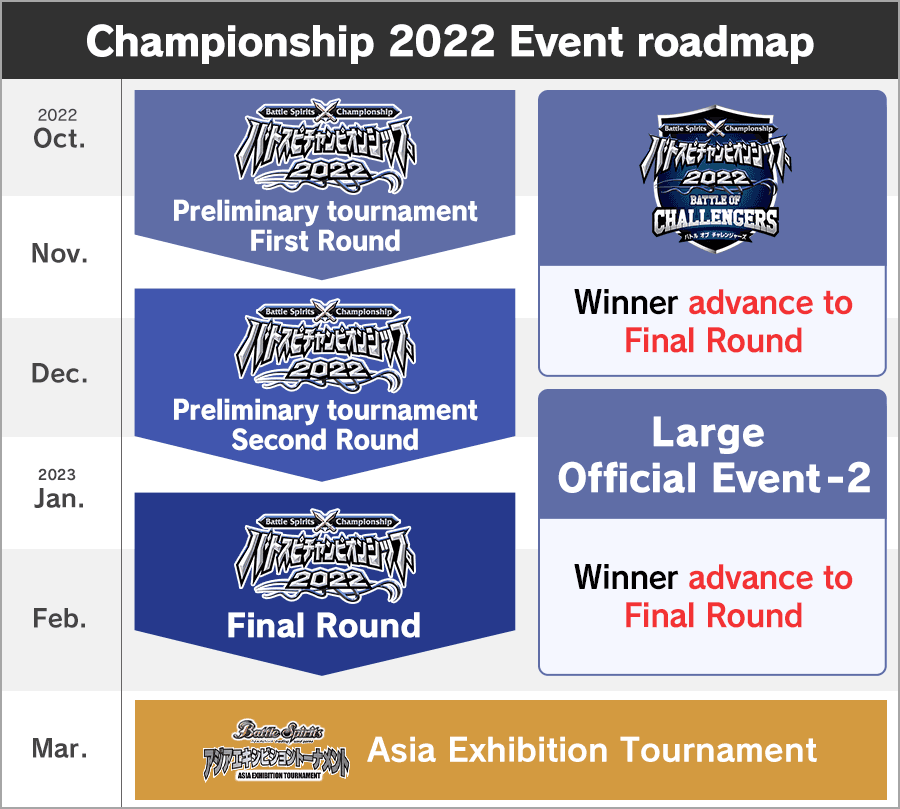 Championship 2022 Event roadmap